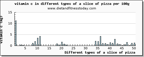 a slice of pizza vitamin c per 100g